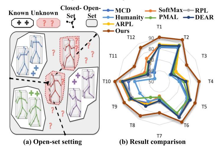 Navigating Open Set Scenarios for Skeleton-Based Action Recognition — research illustration