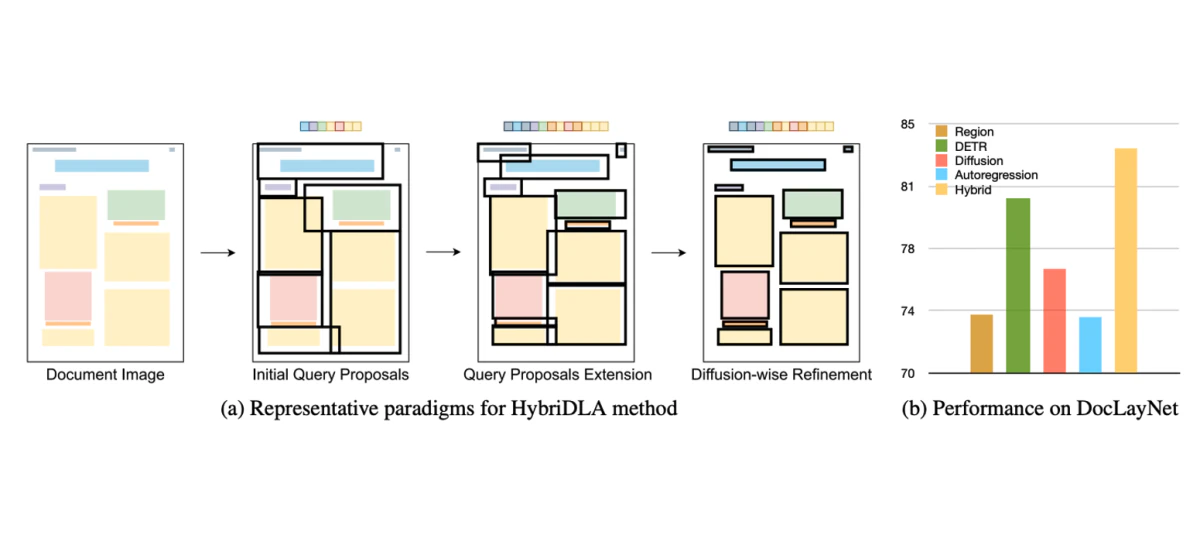 HybriDLA: Hybrid Generation for Document Layout Analysis — research illustration