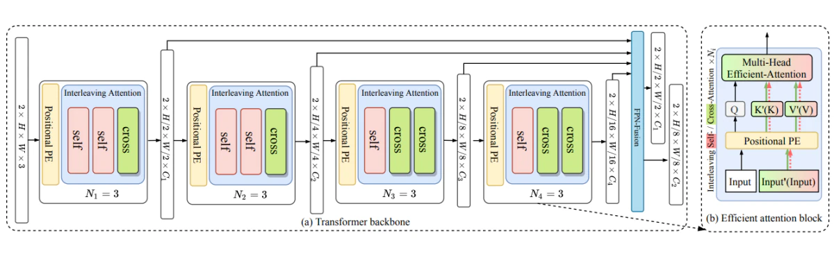 MatchFormer: Interleaving Attention in Transformers for Feature Matching — research illustration