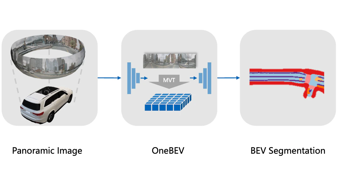 OneBEV: Using One Panoramic Image for Bird's-Eye-View Semantic Mapping — research illustration