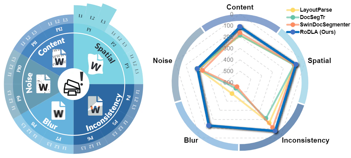 RoDLA: Benchmarking the Robustness of Document Layout Analysis Models — research illustration