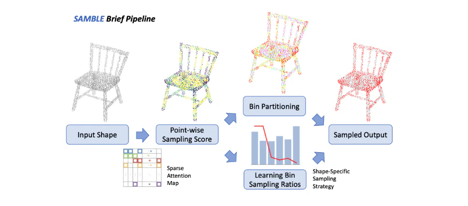 SAMBLE: Shape-Specific Point Cloud Sampling for an Optimal Trade-Off Between Local Detail and Global Uniformity — research illustration
