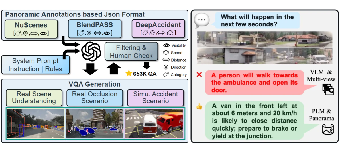 More than the Sum: Panorama-Language Models for Adverse Omni-Scenes — research illustration