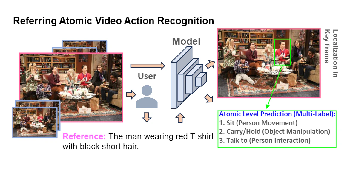 Referring Atomic Video Action Recognition — research illustration