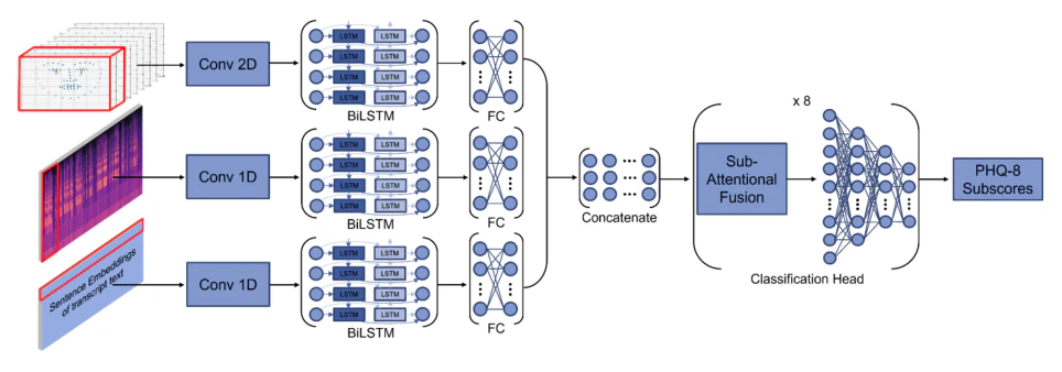 Multi-modal Depression Estimation Based on Sub-attentional Fusion — research illustration