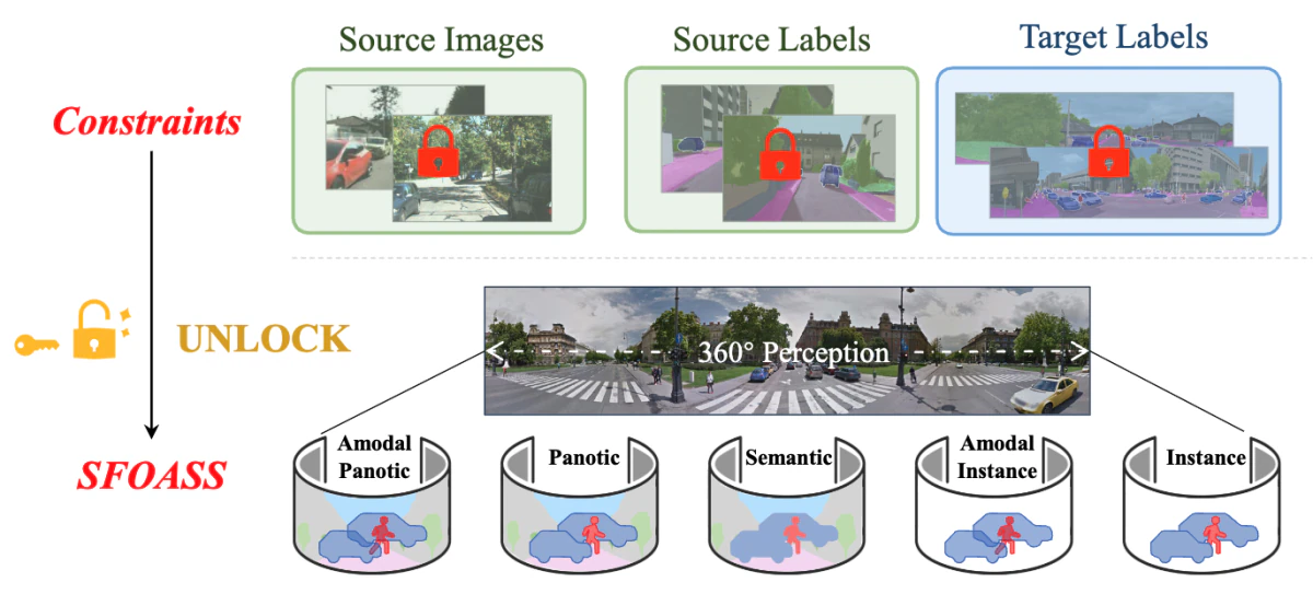 Unlocking Constraints: Source-Free Occlusion-Aware Seamless Segmentation — research illustration