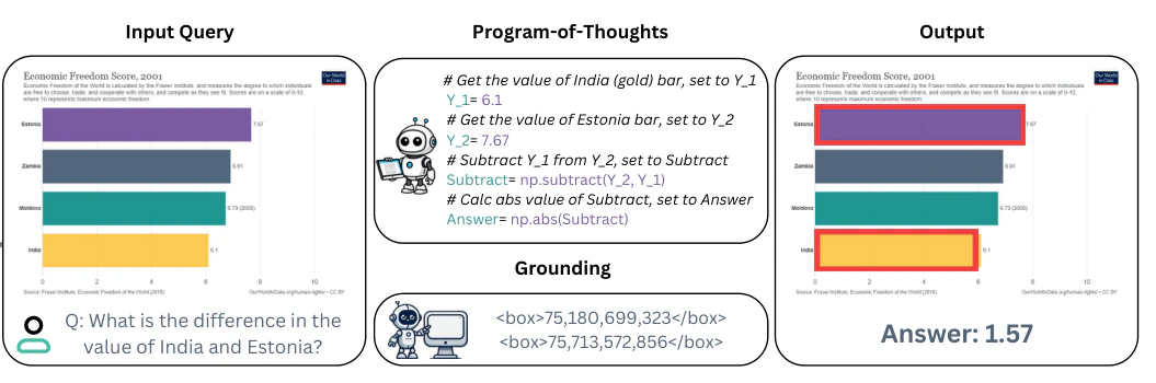 RefChartQA: Grounding Visual Answer on Chart Images Through Instruction Tuning — research illustration