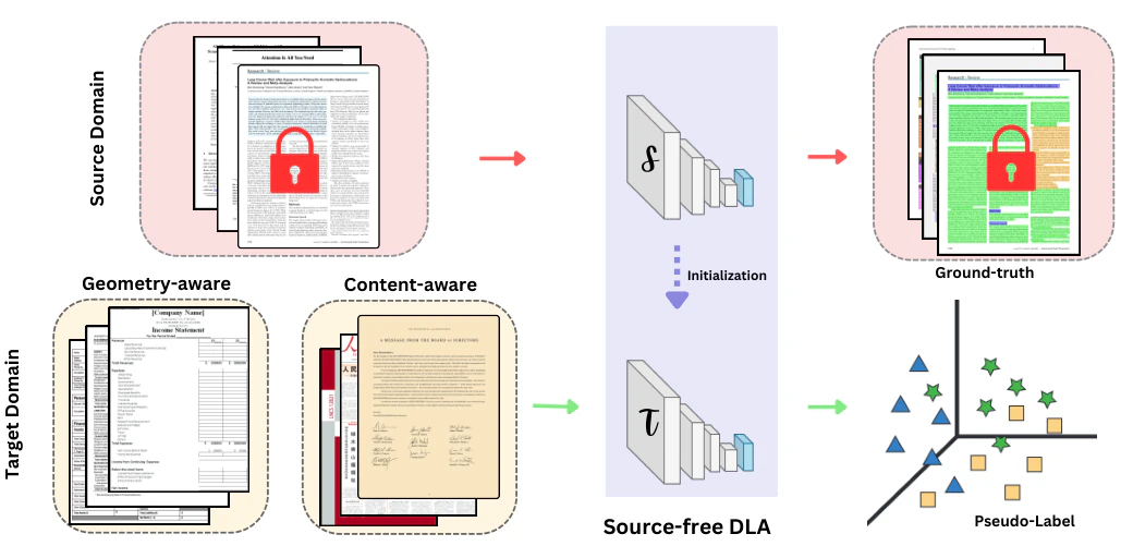 SFDLA: Source-Free Document Layout Analysis — research illustration