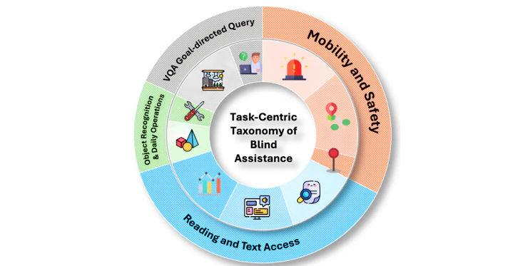 Position: Assistive Agents Need Accessibility Alignment