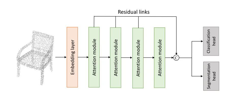 Rethinking Attention Module Design for Point Cloud Analysis — research illustration