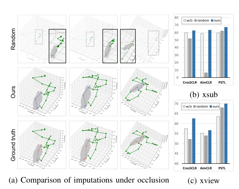 Exploring Self-supervised Skeleton-based Action Recognition in Occluded Environments — research illustration