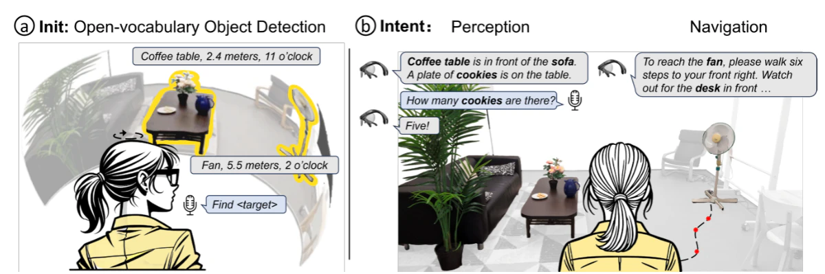 ObjectFinder: An Open-Vocabulary Assistive System for Interactive Object Search by People Who Are Blind — research illustration