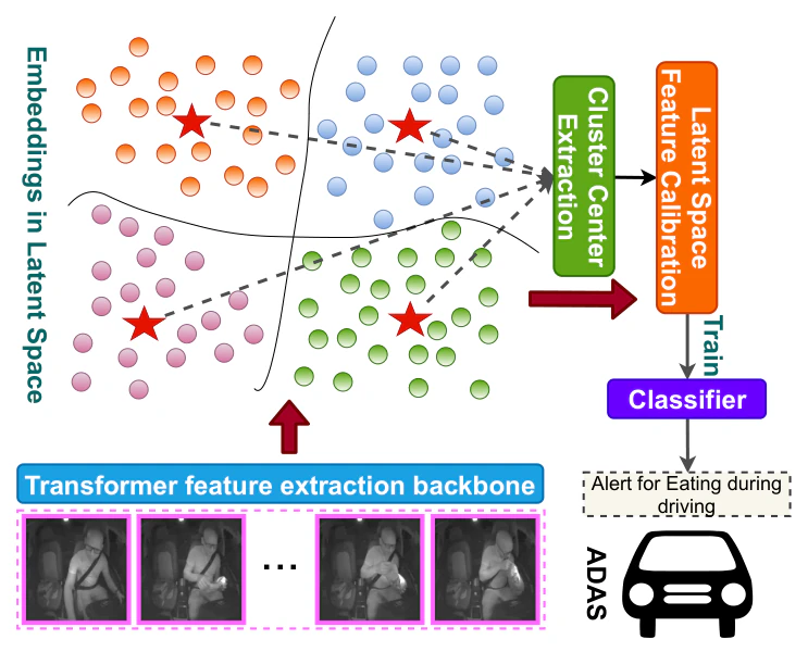 TransDARC: Transformer-Based Driver Activity Recognition with Latent Space Feature Calibration — research illustration