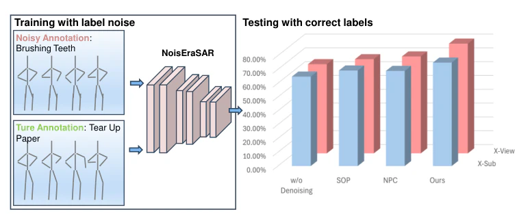 Skeleton-Based Human Action Recognition with Noisy Labels — research illustration