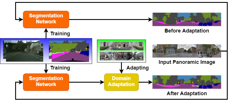 DensePASS: Dense Panoramic Semantic Segmentation via Unsupervised Domain Adaptation with Attention-Augmented Context Exchange — research illustration