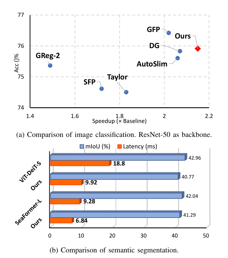 Comb, Prune, Distill: Towards Unified Pruning for Vision Model Compression — research illustration