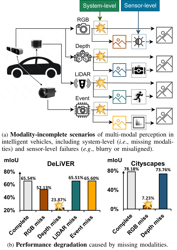 Fourier Prompt Tuning for Modality-Incomplete Scene Segmentation — research illustration