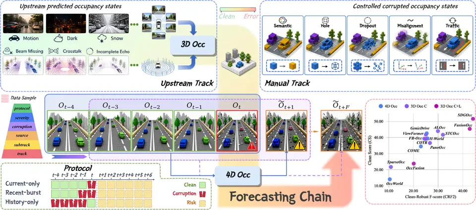 OccStress: Stress-Testing the 4D Occupancy Forecasting Chain