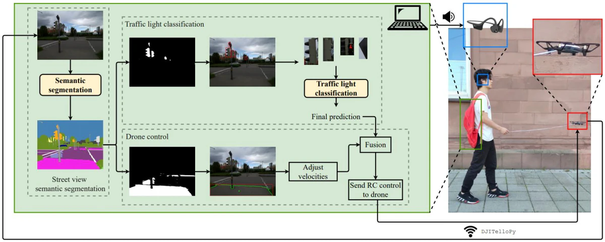 Flying Guide Dog: Walkable Path Discovery for the Visually Impaired Utilizing Drones and Transformer-based Semantic Segmentation — research illustration