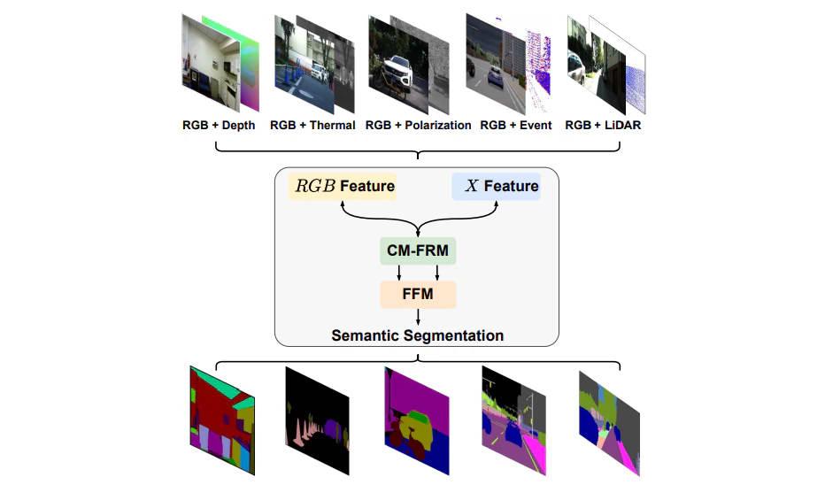CMX: Cross-Modal Fusion for RGB-X Semantic Segmentation With Transformers — research illustration