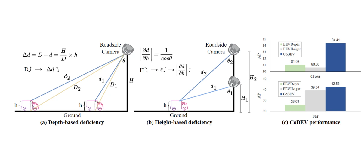 CoBEV: Elevating Roadside 3D Object Detection with Depth and Height Complementarity — research illustration