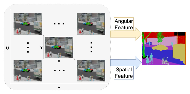OAFuser: Towards Omni-Aperture Fusion for Light Field Semantic Segmentation — research illustration