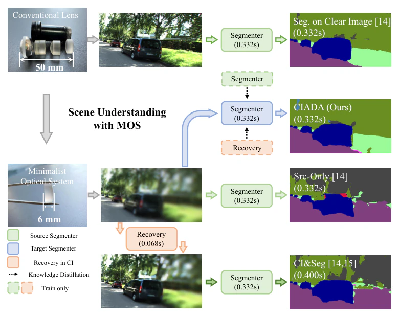 Computational Imaging for Machine Perception: Transferring Semantic Segmentation Beyond Aberrations — research illustration