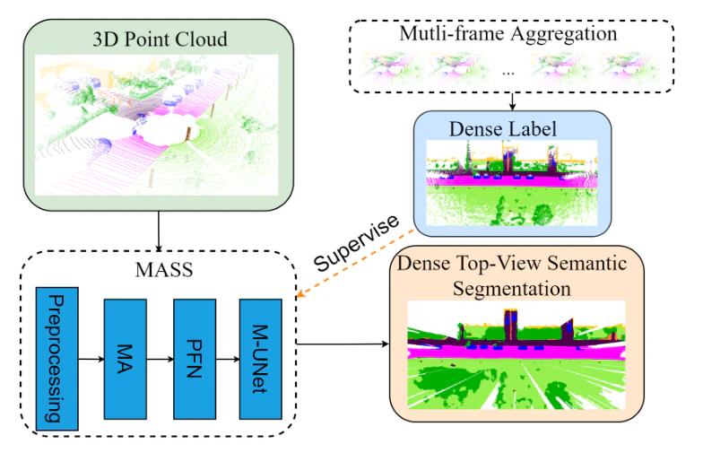 MASS: Multi-Attentional Semantic Segmentation of LiDAR Data for Dense Top-View Understanding — research illustration