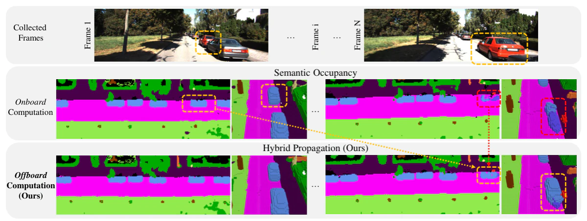 Offboard Occupancy Refinement with Hybrid Propagation for Autonomous Driving — research illustration