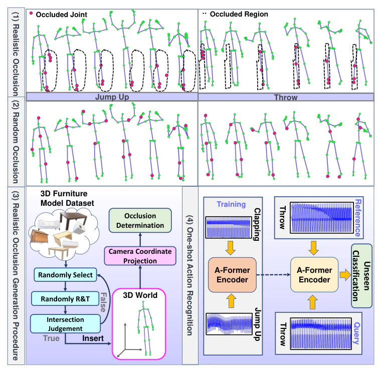 Delving Deep into One-Shot Skeleton-Based Action Recognition with Diverse Occlusions — research illustration