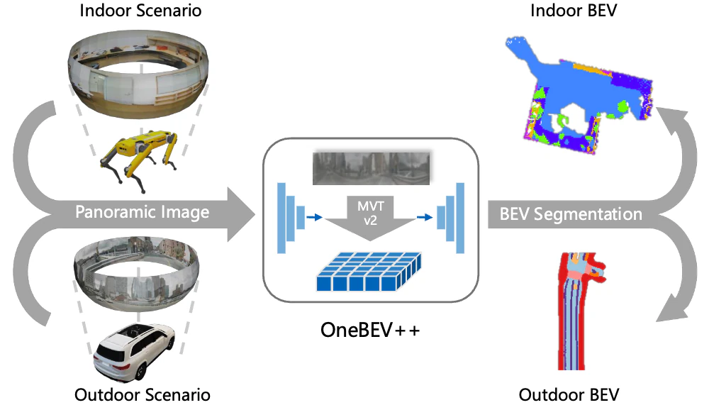 OneBEV++: Towards Unifying Bird’s-Eye-View Semantic Mapping with Panoramas
