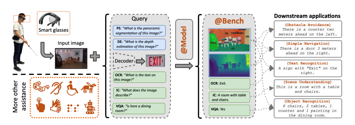 @Bench: Benchmarking Vision-Language Models for Human-centered Assistive Technology — research illustration