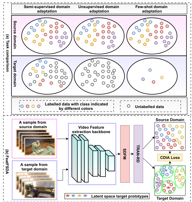 Exploring Few-Shot Adaptation for Activity Recognition on Diverse Domains — research illustration