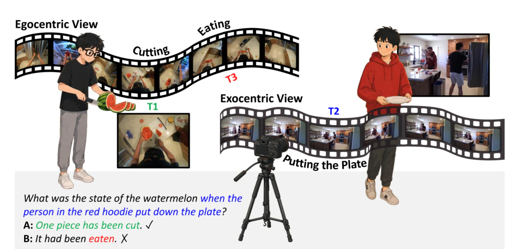 EgoExoMem: Cross-View Memory Reasoning over Synchronized Egocentric and Exocentric Videos — research illustration