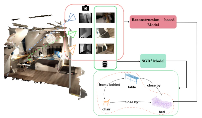 SGR3 Model: Scene Graph Retrieval-Reasoning Model in 3D — research illustration
